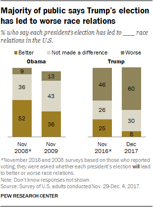Majority of public says Trump’s election has led to worse race relations