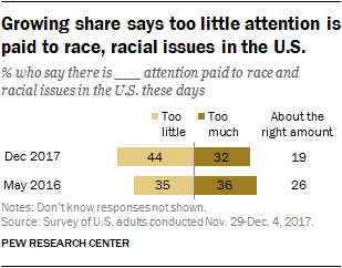 Growing share says too little attention is paid to race, racial issues in the U.S.