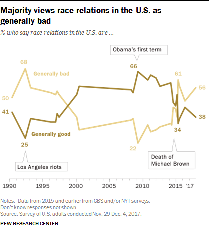 Majority views race relations in the U.S. as generally bad