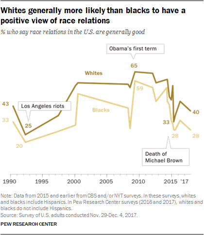 Whites generally more likely than blacks to have a positive view of race relations