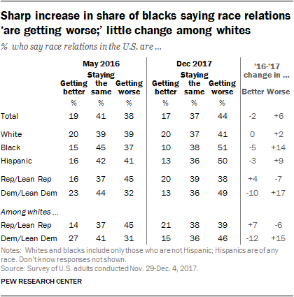 Sharp increase in share of blacks saying race relations ‘are getting worse;’ little change among whites