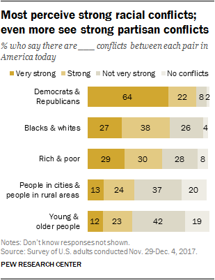 Most perceive strong racial conflicts; even more see strong partisan conflicts