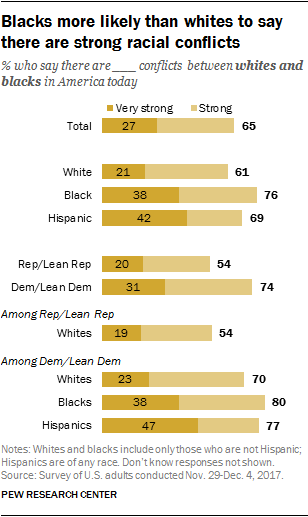 Blacks more likely than whites to say there are strong racial conflicts