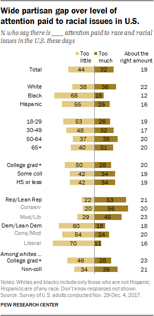 Wide partisan gap over level of attention paid to racial issues in U.S.