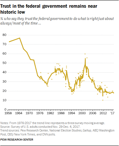 Trust in the federal government remains near historic low