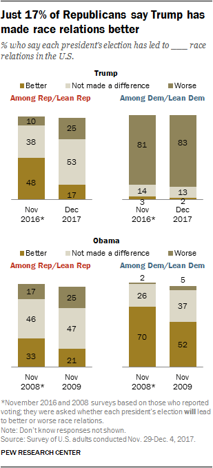 Just 17% of Republicans say Trump has made race relations better