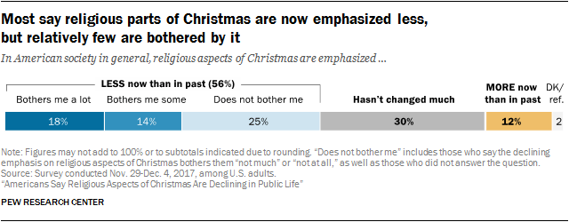 Most say religious parts of Christmas are now emphasized less, but relatively few are bothered by it