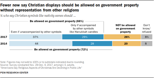 Fewer now say Christian displays should be allowed on government property without representation from other religions
