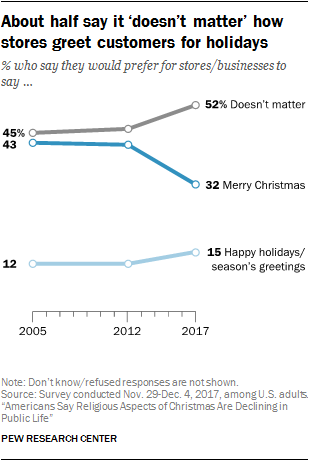 About half say it ‘doesn’t matter’ how stores greet customers for holidays
