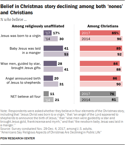 Belief in Christmas story declining among both ‘nones’ and Christians