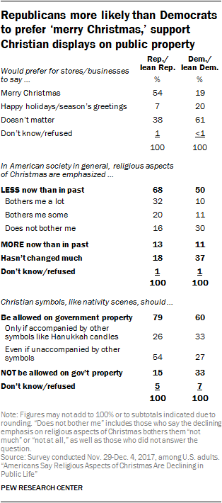 Republicans more likely than Democrats to prefer ‘merry Christmas,’ support Christian displays on public property