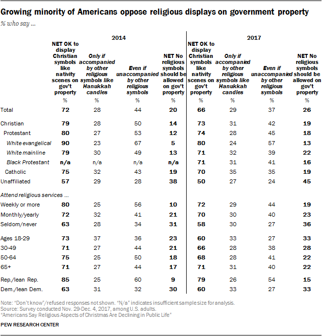 Growing minority of Americans oppose religious displays on government property