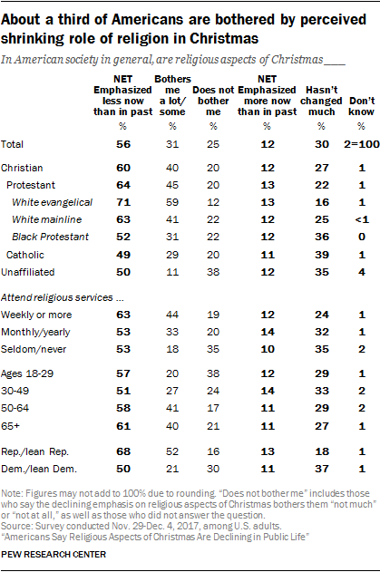 About a third of Americans are bothered by perceived shrinking role of religion in Christmas