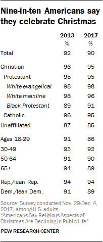 Nine-in-ten Americans say they celebrate Christmas