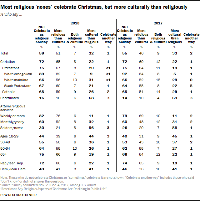 Most religious ‘nones’ celebrate Christmas, but more culturally than religiously