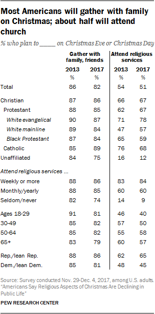 Most Americans will gather with family on Christmas; about half will attend church