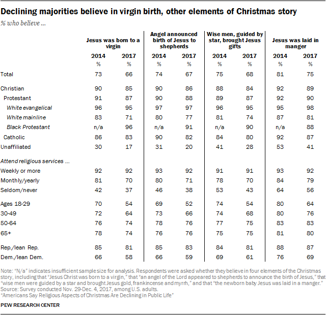 Declining majorities believe in virgin birth, other elements of Christmas story