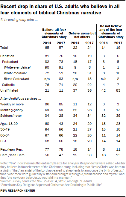 Recent drop in share of U.S. adults who believe in all four elements of biblical Christmas narrative