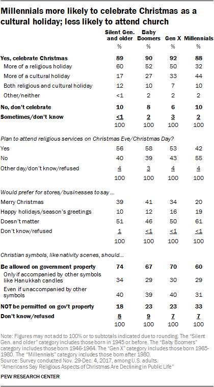 Millennials more likely to celebrate Christmas as a cultural holiday; less likely to attend church