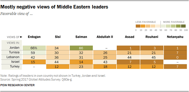 Chart showing the mostly negative views of Middle Eastern leaders