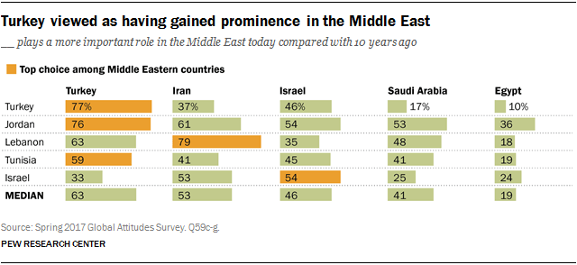 Chart showing that Turkey is viewed as having gained prominence in the Middle East