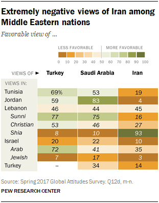 Chart showing the extremely negative views of Iran among Middle Eastern nations