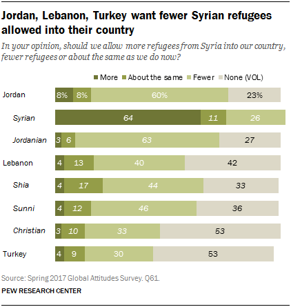 Chart showing that Jordan, Lebanon and Turkey want fewer Syrian refugees allowed into their country