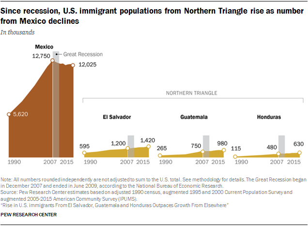 Chart showing that since recession, U.S. immigrant populations from Northern Triangle rise as number from Mexico declines