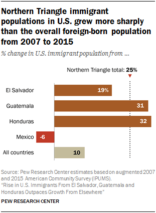 Chart showing Northern Triangle immigrant populations in U.S. grew more sharply than the overall foreign-born population from 2007 to 2015