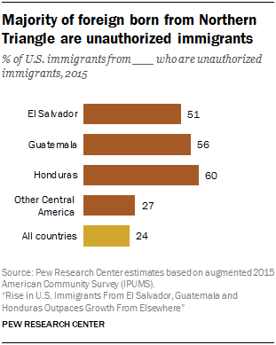 Chart showing that the majority of foreign born from Northern Triangle are unauthorized immigrants