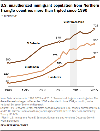 Line chart showing that the U.S. unauthorized immigrant population from Northern Triangle countries more than tripled since 1990