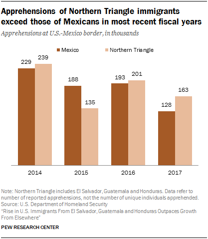 Chart showing that apprehensions of Northern Triangle immigrants exceed those of Mexicans in most recent fiscal years