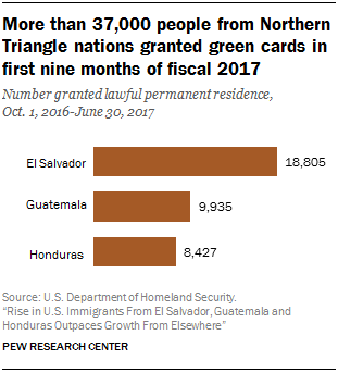 Chart showing that more than 37,000 people from Northern Triangle nations were granted green cards in first nine months of fiscal 2017