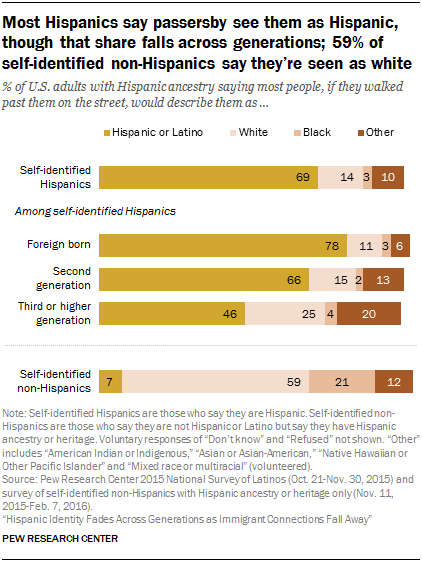Most Hispanics say passersby see them as Hispanic, though that share falls across generations; 59% of self-identified non-Hispanics say they’re seen as white