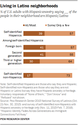 Living in Latino neighborhoods