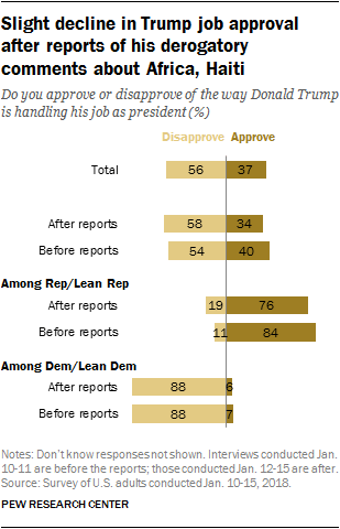 Slight decline in Trump job approval after reports of his derogatory comments about Africa, Haiti