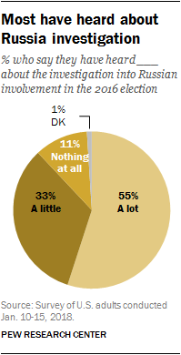 Most have heard about Russia investigation