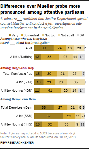 Differences over Mueller probe more pronounced among attentive partisans