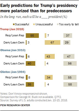 Early predictions for Trump’s presidency more polarized than for predecessors