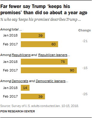 Far fewer say Trump ‘keeps his promises’ than did so about a year ago