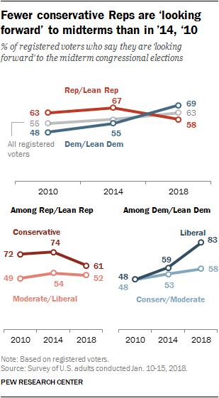 Fewer conservative Reps are ‘looking forward’ to midterms than in ’14, ‘10