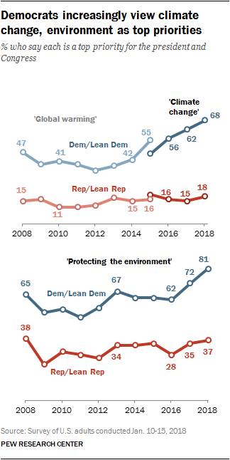 Democrats increasingly view climate change, environment as top priorities