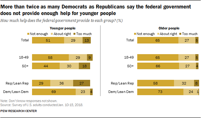 More than twice as many Democrats as Republicans say the federal government does not provide enough help for younger people