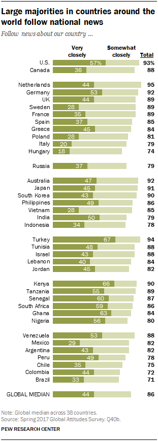 Chart showing that large majorities in countries around the world follow national news