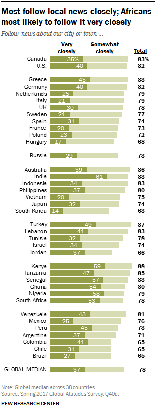 Chart showing that globally, most follow local news closely; Africans most likely to follow it very closely