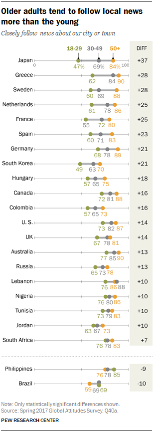 Older adults tend to follow local news more than the young