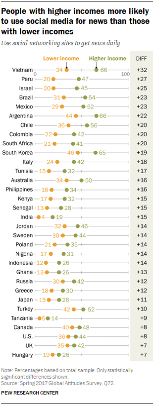 Chart showing people with higher incomes are more likely to use social media for news than those with lower incomes