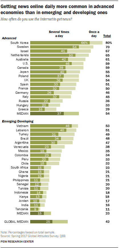 Chart showing that getting news online daily is more common in advanced economies than in emerging and developing ones