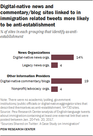 Digital-native news and commentary/blog sites linked to in immigration related tweets more likely to be anti-establishment