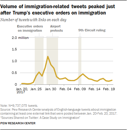 Volume of immigration-related tweets peaked just after Trump’s executive orders on immigration